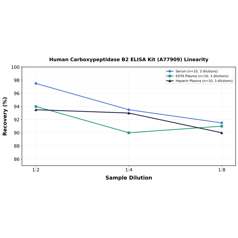 Linearity - Human Carboxypeptidase B2 ELISA Kit (A77909) - Antibodies.com