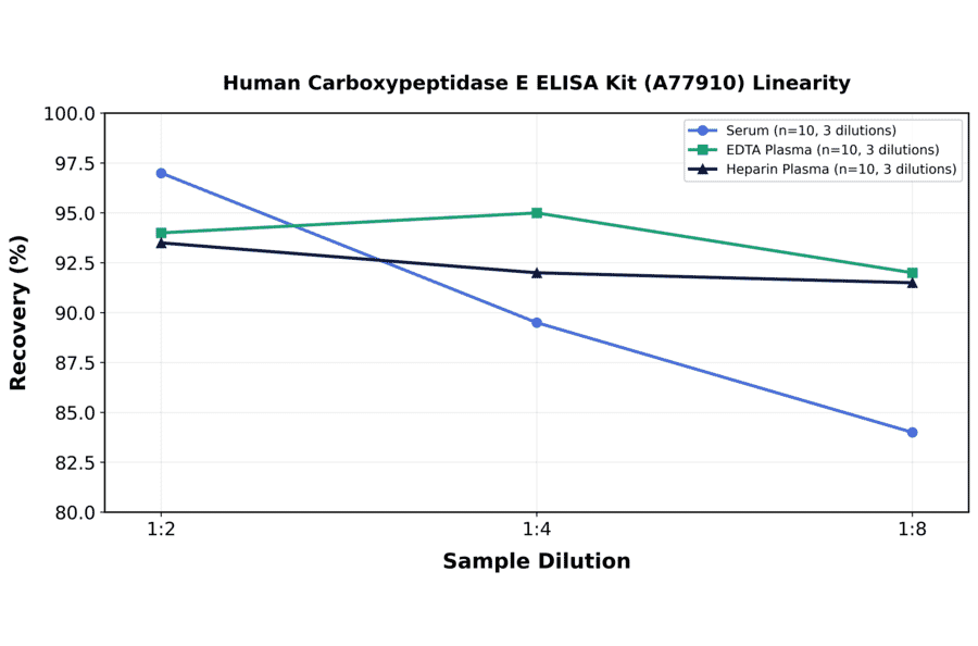 Linearity - Human Carboxypeptidase E ELISA Kit (A77910) - Antibodies.com