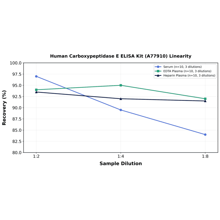 Linearity - Human Carboxypeptidase E ELISA Kit (A77910) - Antibodies.com