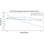 Linearity - Human Carboxypeptidase E ELISA Kit (A77910) - Antibodies.com
