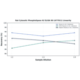 Linearity - Rat Cytosolic Phospholipase A2 ELISA Kit (A77911) - Antibodies.com