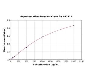 Standard Curve - Human Copeptin ELISA Kit (A77912) - Antibodies.com