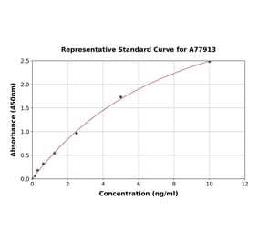 Standard Curve - Human Cytochrome P450 Reductase ELISA Kit (A77913) - Antibodies.com