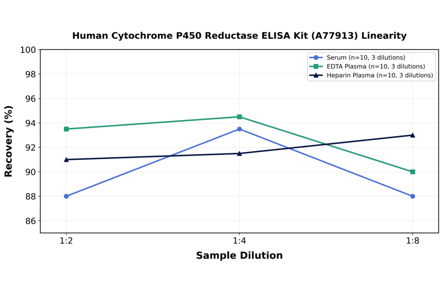 Linearity - Human Cytochrome P450 Reductase ELISA Kit (A77913) - Antibodies.com