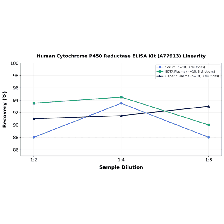 Linearity - Human Cytochrome P450 Reductase ELISA Kit (A77913) - Antibodies.com