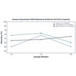Linearity - Human Cytochrome P450 Reductase ELISA Kit (A77913) - Antibodies.com