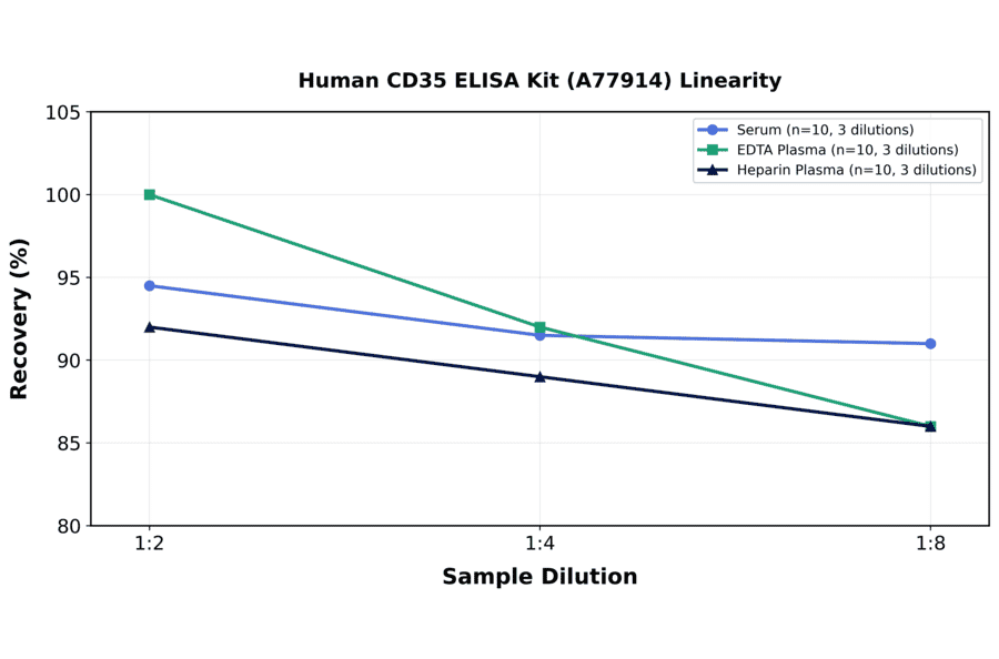 Linearity - Human CD35 ELISA Kit (A77914) - Antibodies.com