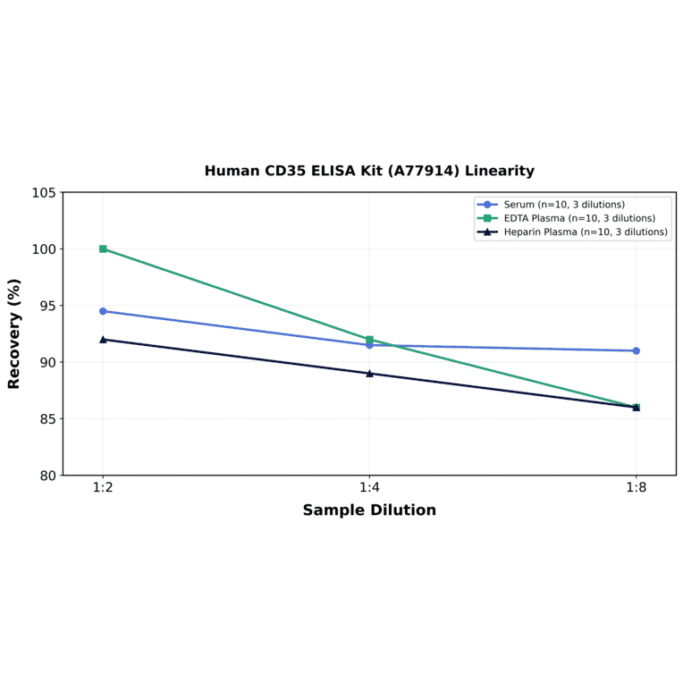 Linearity - Human CD35 ELISA Kit (A77914) - Antibodies.com