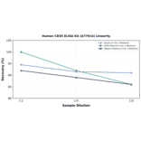 Linearity - Human CD35 ELISA Kit (A77914) - Antibodies.com