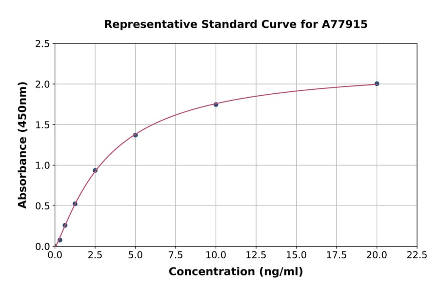 Standard Curve - Human CRBN ELISA Kit (A77915) - Antibodies.com