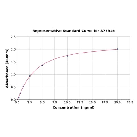 Standard Curve - Human CRBN ELISA Kit (A77915) - Antibodies.com