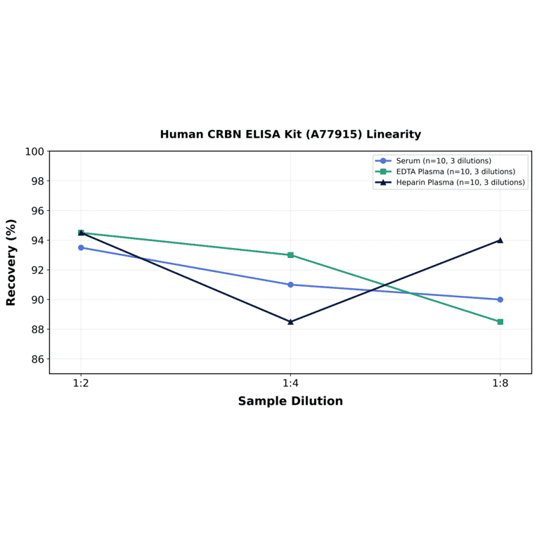Linearity - Human CRBN ELISA Kit (A77915) - Antibodies.com