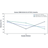 Linearity - Human CRBN ELISA Kit (A77915) - Antibodies.com