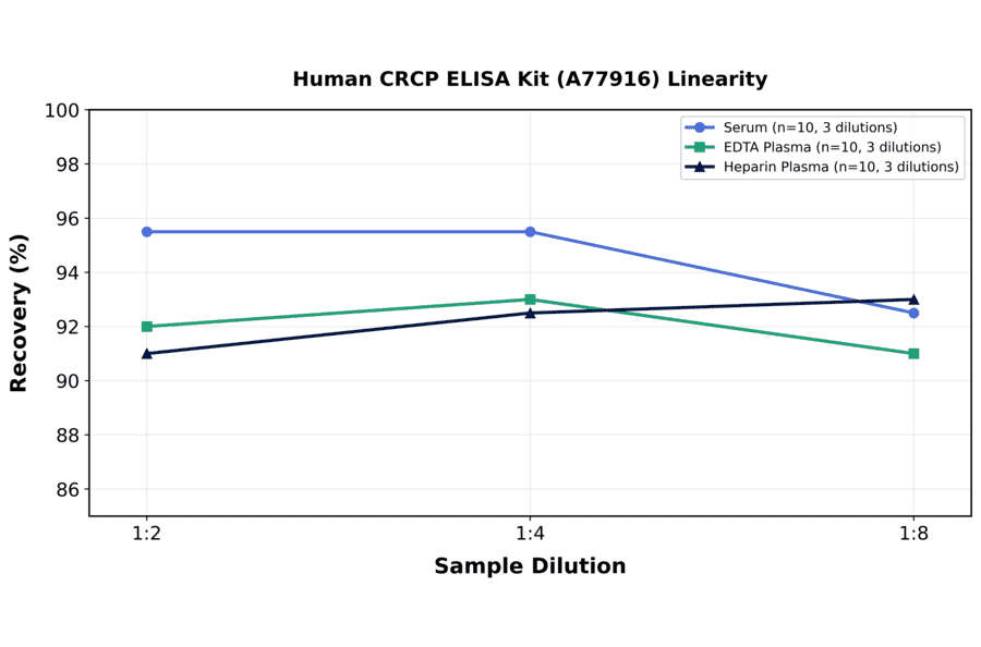 Linearity - Human CRCP ELISA Kit (A77916) - Antibodies.com