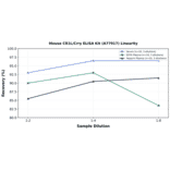 Linearity - Mouse CR1L/Crry ELISA Kit (A77917) - Antibodies.com
