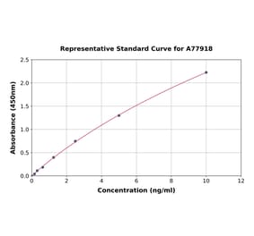 Standard Curve - Mouse Calreticulin ELISA Kit (A77918) - Antibodies.com