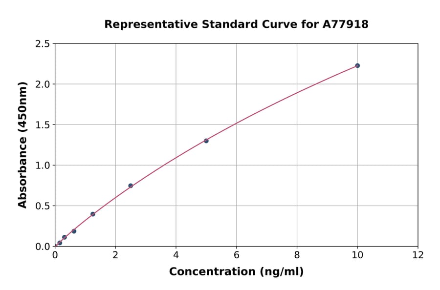 Standard Curve - Mouse Calreticulin ELISA Kit (A77918) - Antibodies.com