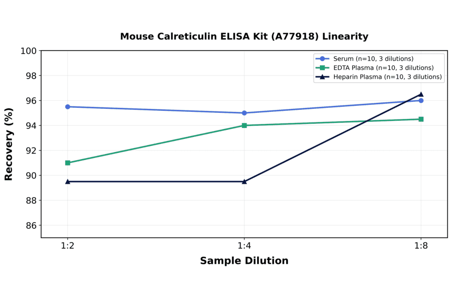 Linearity - Mouse Calreticulin ELISA Kit (A77918) - Antibodies.com