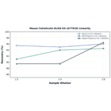 Linearity - Mouse Calreticulin ELISA Kit (A77918) - Antibodies.com