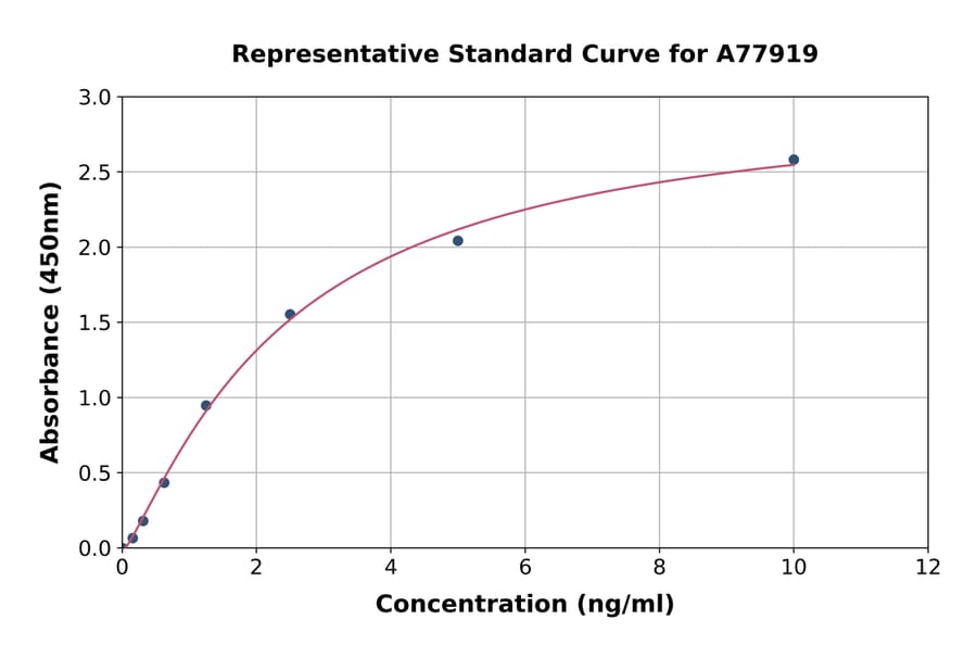 Standard Curve - Human mu Crystallin ELISA Kit (A77919) - Antibodies.com
