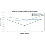 Linearity - Human mu Crystallin ELISA Kit (A77919) - Antibodies.com