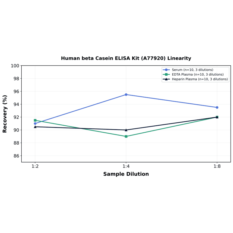 Linearity - Human beta Casein ELISA Kit (A77920) - Antibodies.com