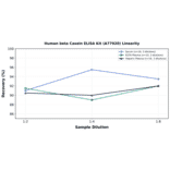 Linearity - Human beta Casein ELISA Kit (A77920) - Antibodies.com