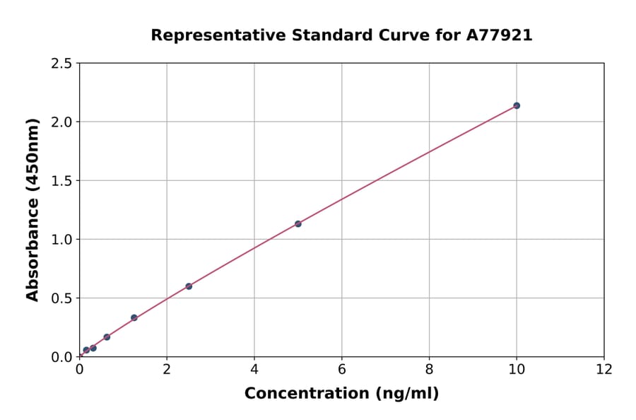 Standard Curve - Mouse beta Casein ELISA Kit (A77921) - Antibodies.com