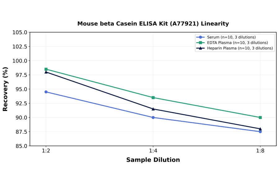 Linearity - Mouse beta Casein ELISA Kit (A77921) - Antibodies.com