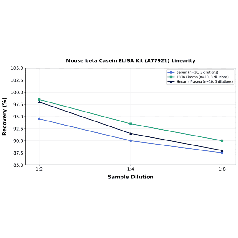 Linearity - Mouse beta Casein ELISA Kit (A77921) - Antibodies.com