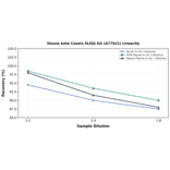 Linearity - Mouse beta Casein ELISA Kit (A77921) - Antibodies.com