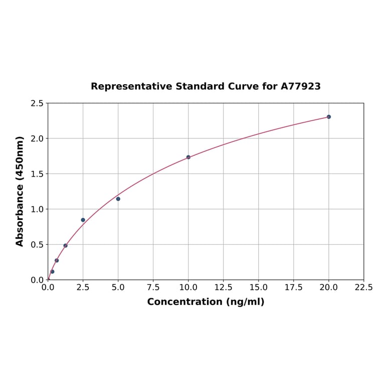 Standard Curve - Human Cystatin A ELISA Kit (A77923) - Antibodies.com