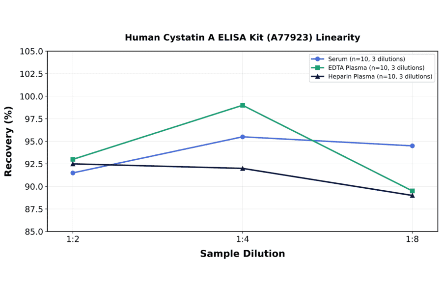 Linearity - Human Cystatin A ELISA Kit (A77923) - Antibodies.com