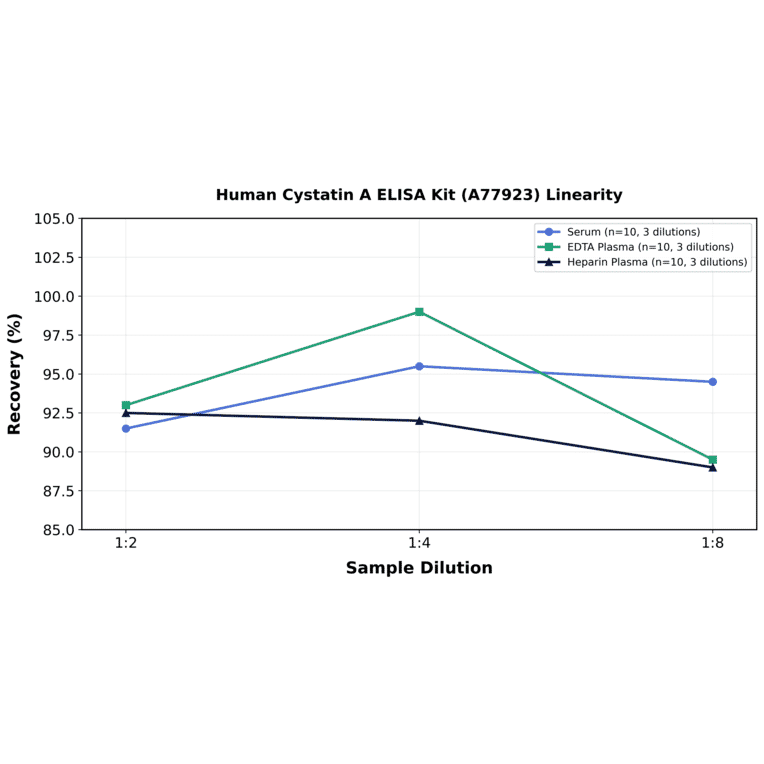 Linearity - Human Cystatin A ELISA Kit (A77923) - Antibodies.com