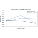 Linearity - Human Cystatin A ELISA Kit (A77923) - Antibodies.com