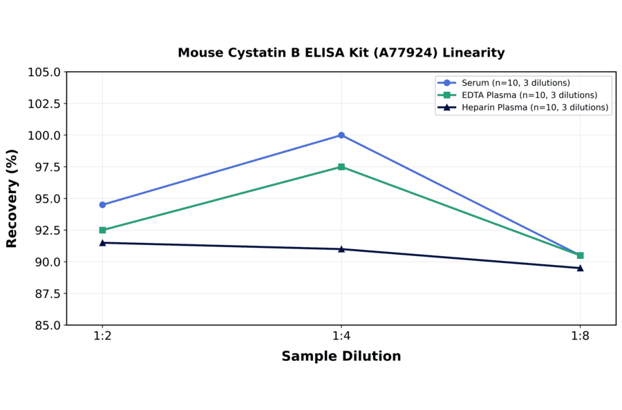 Linearity - Mouse Cystatin B ELISA Kit (A77924) - Antibodies.com