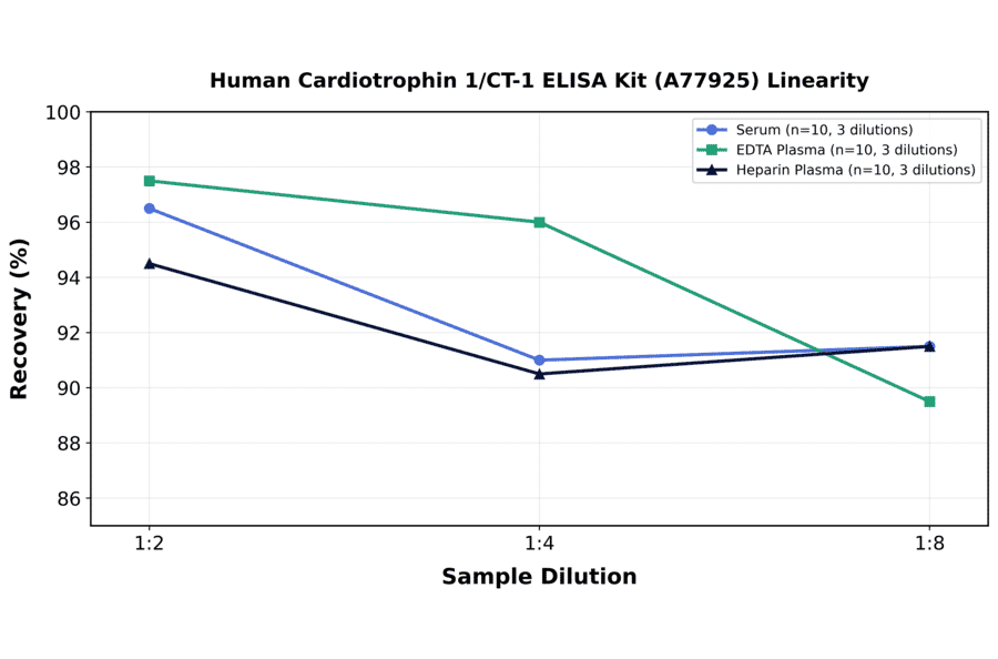 Linearity - Human Cardiotrophin 1/CT-1 ELISA Kit (A77925) - Antibodies.com