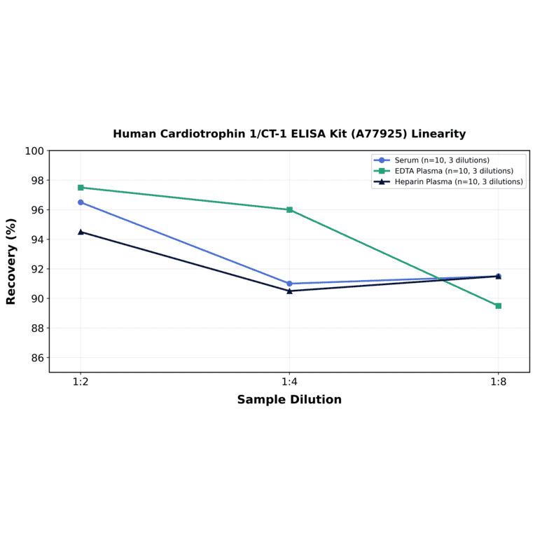 Linearity - Human Cardiotrophin 1/CT-1 ELISA Kit (A77925) - Antibodies.com