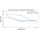 Linearity - Human Cardiotrophin 1/CT-1 ELISA Kit (A77925) - Antibodies.com