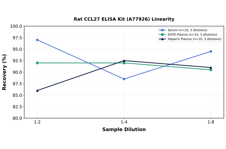 Linearity - Rat CCL27 ELISA Kit (A77926) - Antibodies.com