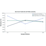 Linearity - Rat CCL27 ELISA Kit (A77926) - Antibodies.com