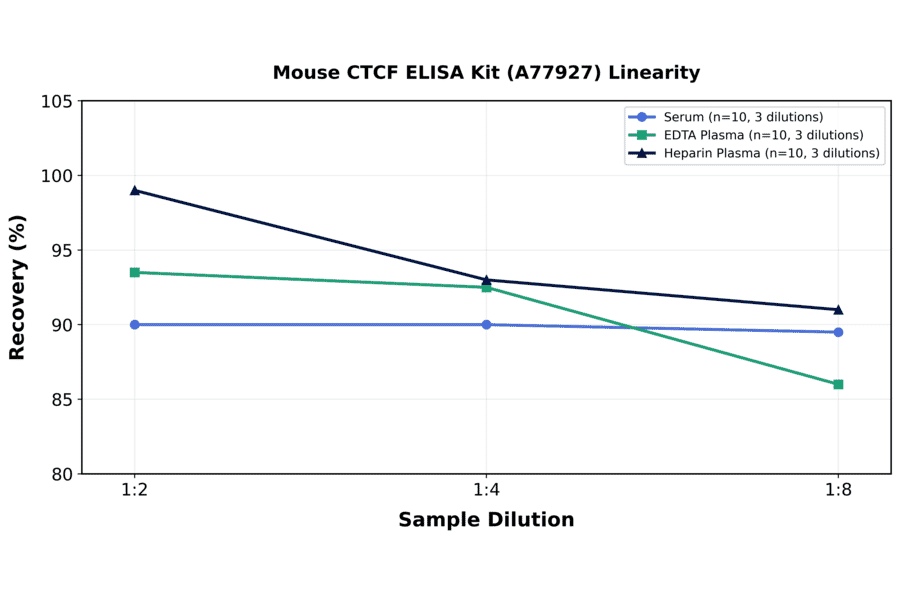 Linearity - Mouse CTCF ELISA Kit (A77927) - Antibodies.com