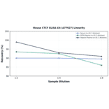 Linearity - Mouse CTCF ELISA Kit (A77927) - Antibodies.com