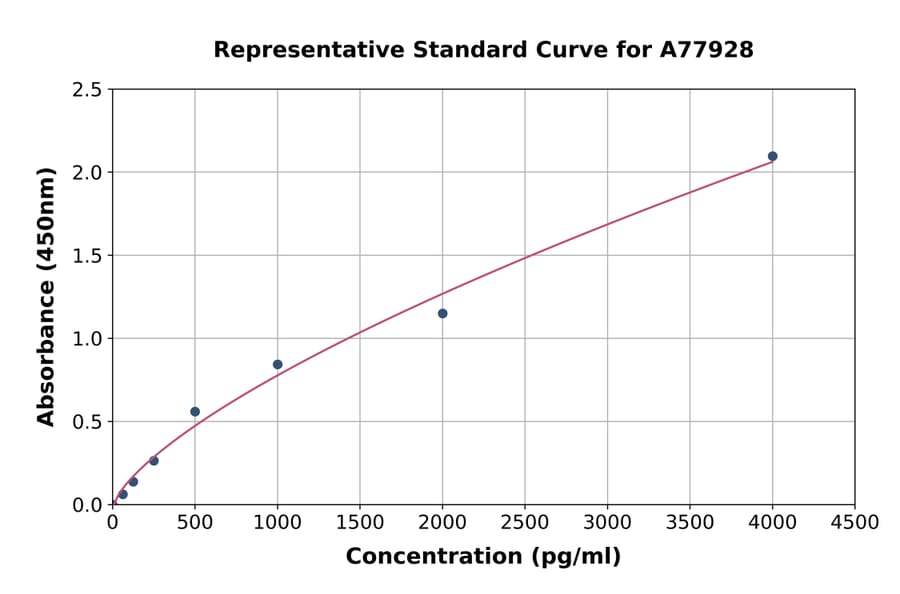 Standard Curve - Human CTGF ELISA Kit (A77928) - Antibodies.com