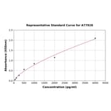 Standard Curve - Human CTGF ELISA Kit (A77928) - Antibodies.com