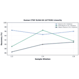Linearity - Human CTGF ELISA Kit (A77928) - Antibodies.com