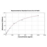 Standard Curve - Mouse CTGF ELISA Kit (A77929) - Antibodies.com