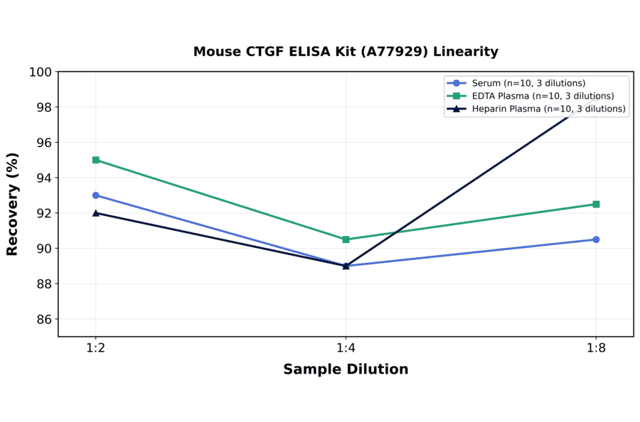 Linearity - Mouse CTGF ELISA Kit (A77929) - Antibodies.com