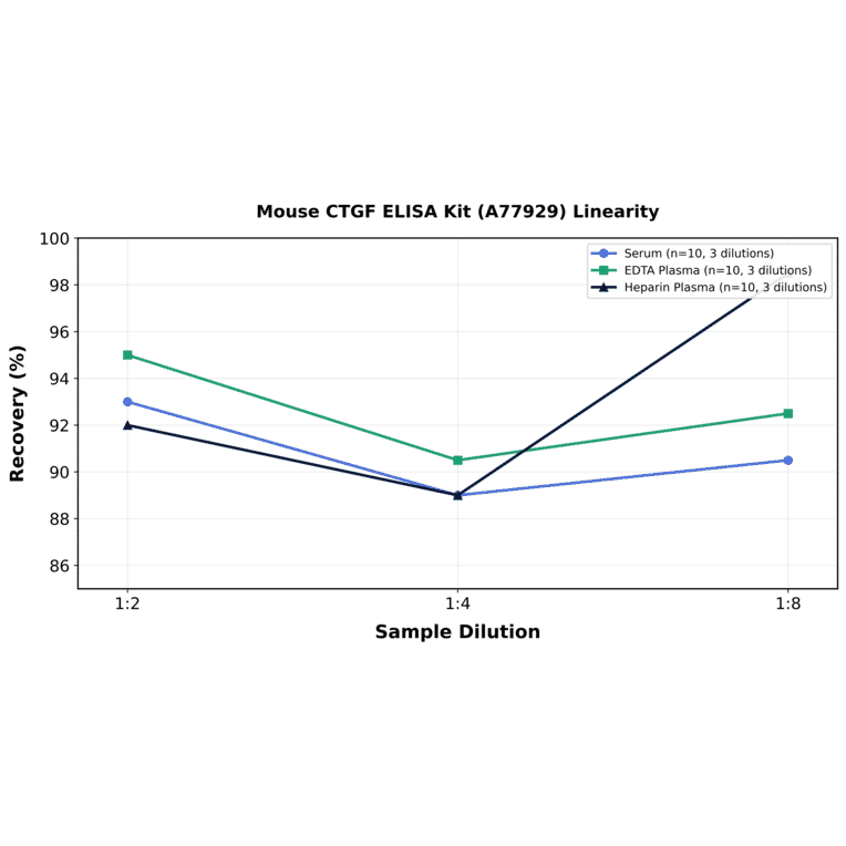 Linearity - Mouse CTGF ELISA Kit (A77929) - Antibodies.com