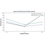 Linearity - Mouse CTGF ELISA Kit (A77929) - Antibodies.com